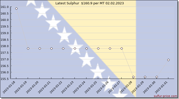 Price on sulfur in Bosnia and Herzegovina today 02.02.2023